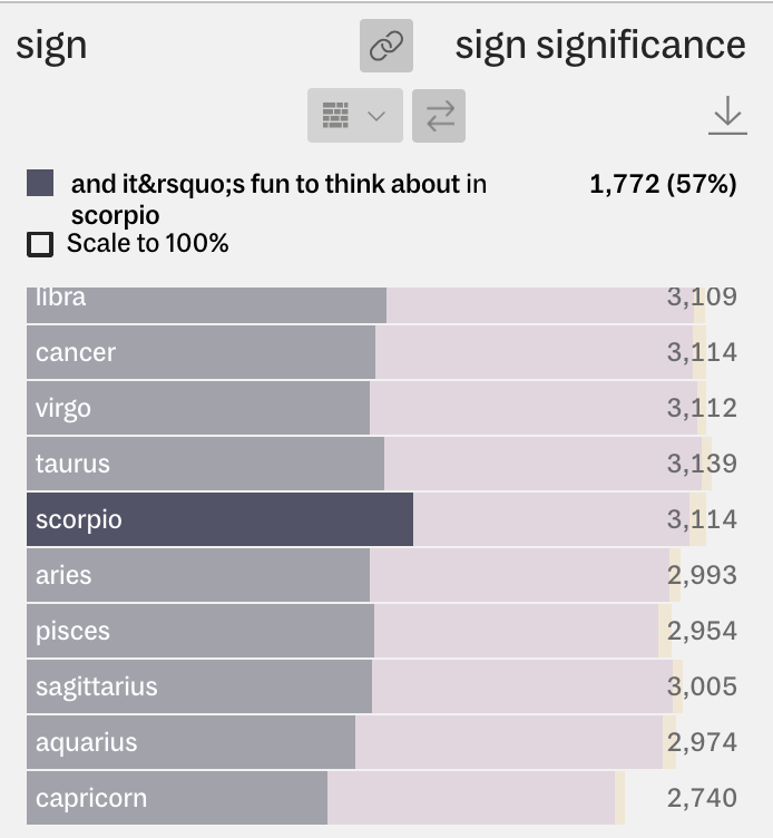 A bar chart of the most common horoscope signs, each subdivided into colored segments representing how significant horoscopes are to the responder. Currently highlighting the segment representing Scorpios who responded “and it’s fun to think about”
